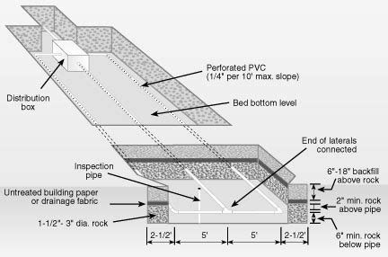 lateral field distribution box|Septic Tank/Absorption Field Systems: A Homeowner's Guide to .